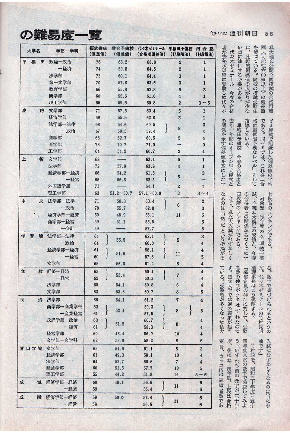 代々木ゼミナール 大学入試データリサーチ 1995年 偏差値ランキング